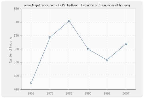 La Petite-Raon : Evolution of the number of housing